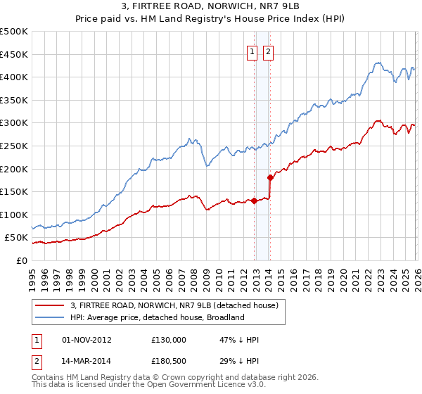 3, FIRTREE ROAD, NORWICH, NR7 9LB: Price paid vs HM Land Registry's House Price Index