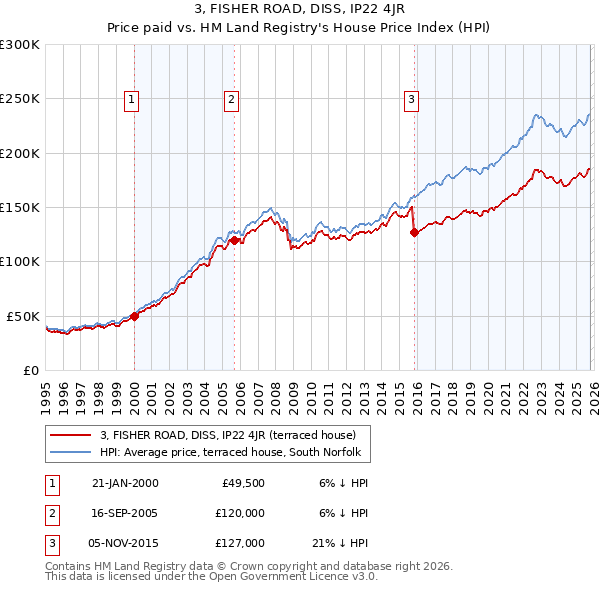 3, FISHER ROAD, DISS, IP22 4JR: Price paid vs HM Land Registry's House Price Index