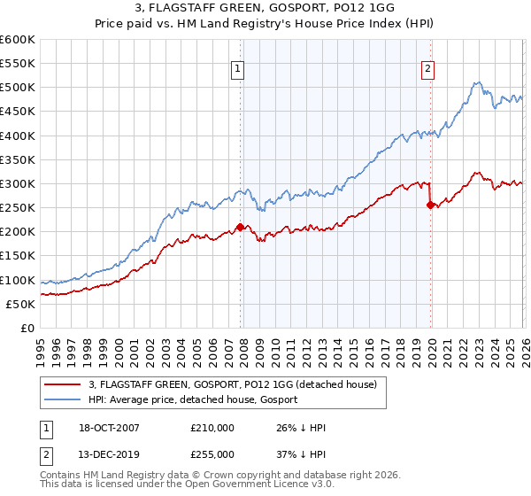 3, FLAGSTAFF GREEN, GOSPORT, PO12 1GG: Price paid vs HM Land Registry's House Price Index