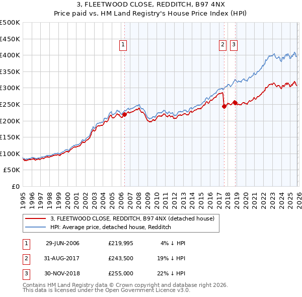 3, FLEETWOOD CLOSE, REDDITCH, B97 4NX: Price paid vs HM Land Registry's House Price Index