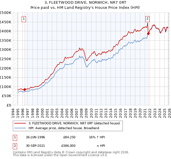 3, FLEETWOOD DRIVE, NORWICH, NR7 0RT: Price paid vs HM Land Registry's House Price Index