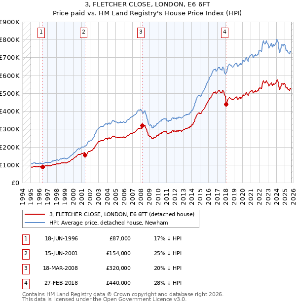 3, FLETCHER CLOSE, LONDON, E6 6FT: Price paid vs HM Land Registry's House Price Index