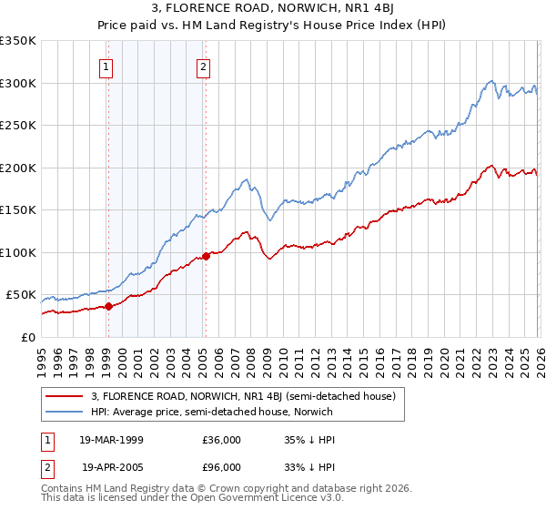 3, FLORENCE ROAD, NORWICH, NR1 4BJ: Price paid vs HM Land Registry's House Price Index