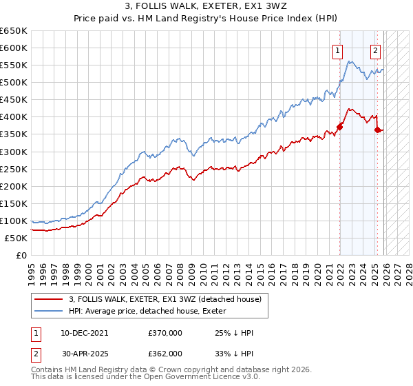3, FOLLIS WALK, EXETER, EX1 3WZ: Price paid vs HM Land Registry's House Price Index