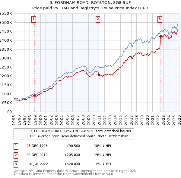 3, FORDHAM ROAD, ROYSTON, SG8 9UF: Price paid vs HM Land Registry's House Price Index