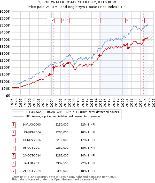 3, FORDWATER ROAD, CHERTSEY, KT16 8HW: Price paid vs HM Land Registry's House Price Index