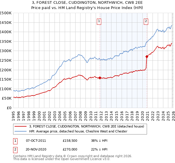 3, FOREST CLOSE, CUDDINGTON, NORTHWICH, CW8 2EE: Price paid vs HM Land Registry's House Price Index