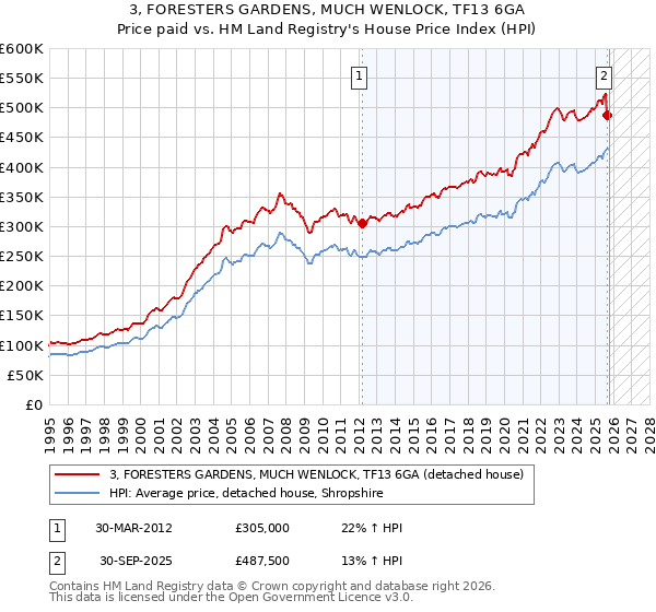 3, FORESTERS GARDENS, MUCH WENLOCK, TF13 6GA: Price paid vs HM Land Registry's House Price Index