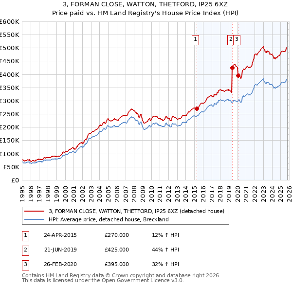 3, FORMAN CLOSE, WATTON, THETFORD, IP25 6XZ: Price paid vs HM Land Registry's House Price Index