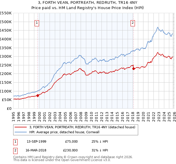 3, FORTH VEAN, PORTREATH, REDRUTH, TR16 4NY: Price paid vs HM Land Registry's House Price Index