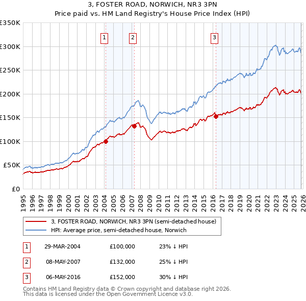 3, FOSTER ROAD, NORWICH, NR3 3PN: Price paid vs HM Land Registry's House Price Index