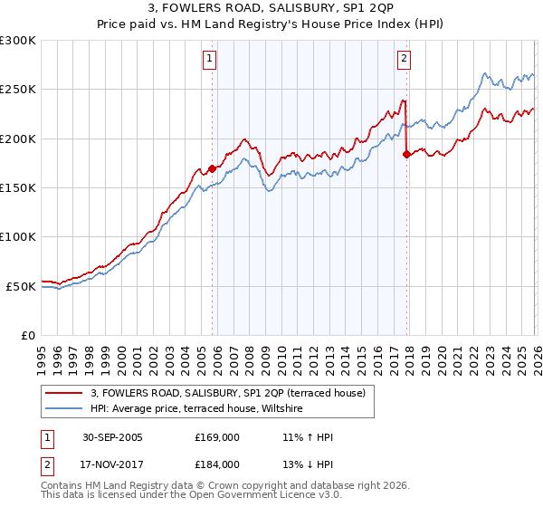 3, FOWLERS ROAD, SALISBURY, SP1 2QP: Price paid vs HM Land Registry's House Price Index