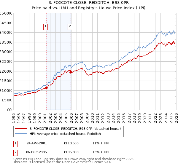 3, FOXCOTE CLOSE, REDDITCH, B98 0PR: Price paid vs HM Land Registry's House Price Index