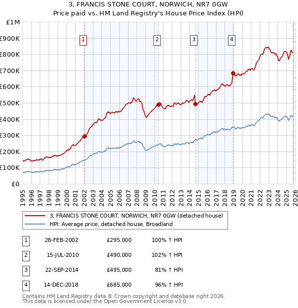 3, FRANCIS STONE COURT, NORWICH, NR7 0GW: Price paid vs HM Land Registry's House Price Index