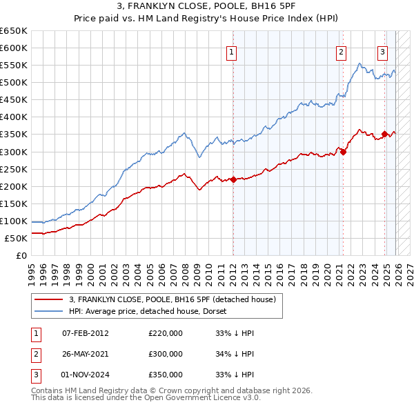 3, FRANKLYN CLOSE, POOLE, BH16 5PF: Price paid vs HM Land Registry's House Price Index