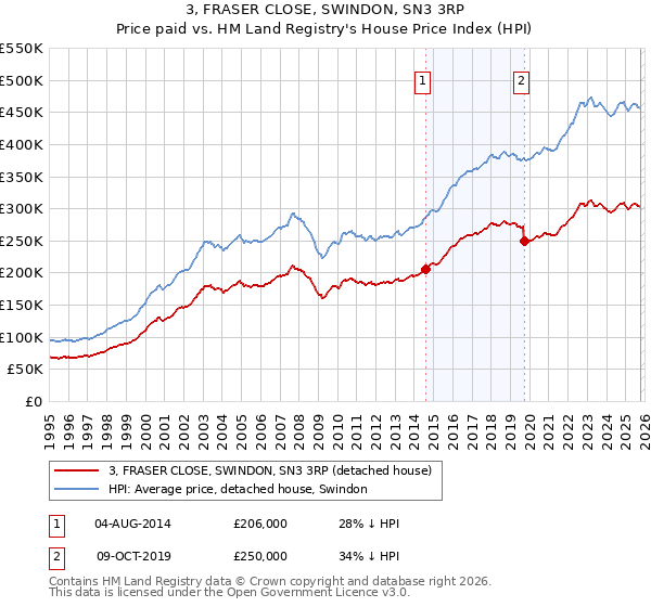 3, FRASER CLOSE, SWINDON, SN3 3RP: Price paid vs HM Land Registry's House Price Index