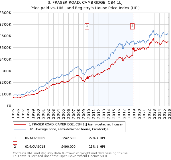 3, FRASER ROAD, CAMBRIDGE, CB4 1LJ: Price paid vs HM Land Registry's House Price Index