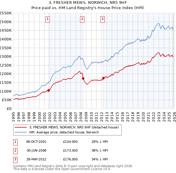 3, FRESHER MEWS, NORWICH, NR5 9HF: Price paid vs HM Land Registry's House Price Index
