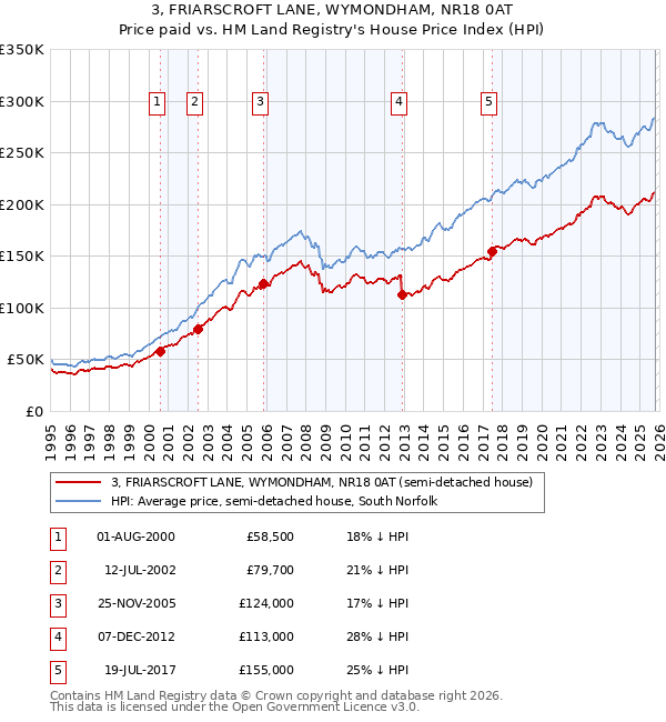 3, FRIARSCROFT LANE, WYMONDHAM, NR18 0AT: Price paid vs HM Land Registry's House Price Index