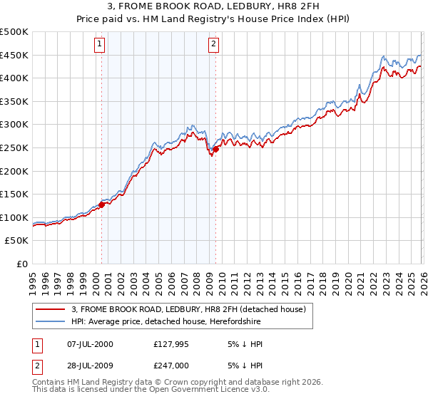 3, FROME BROOK ROAD, LEDBURY, HR8 2FH: Price paid vs HM Land Registry's House Price Index