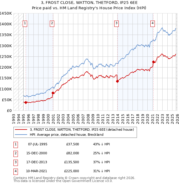 3, FROST CLOSE, WATTON, THETFORD, IP25 6EE: Price paid vs HM Land Registry's House Price Index
