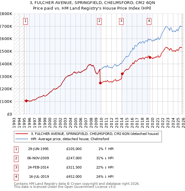 3, FULCHER AVENUE, SPRINGFIELD, CHELMSFORD, CM2 6QN: Price paid vs HM Land Registry's House Price Index