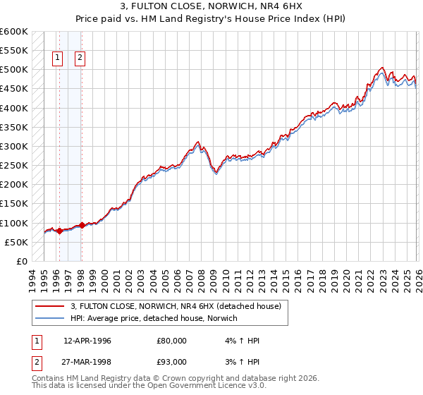 3, FULTON CLOSE, NORWICH, NR4 6HX: Price paid vs HM Land Registry's House Price Index