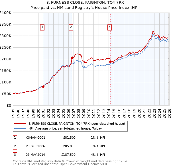 3, FURNESS CLOSE, PAIGNTON, TQ4 7RX: Price paid vs HM Land Registry's House Price Index