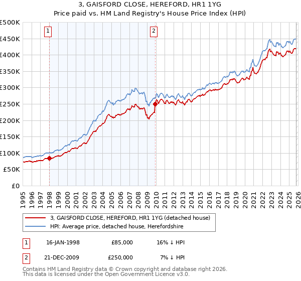 3, GAISFORD CLOSE, HEREFORD, HR1 1YG: Price paid vs HM Land Registry's House Price Index
