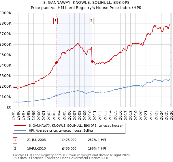 3, GANNAWAY, KNOWLE, SOLIHULL, B93 0PS: Price paid vs HM Land Registry's House Price Index