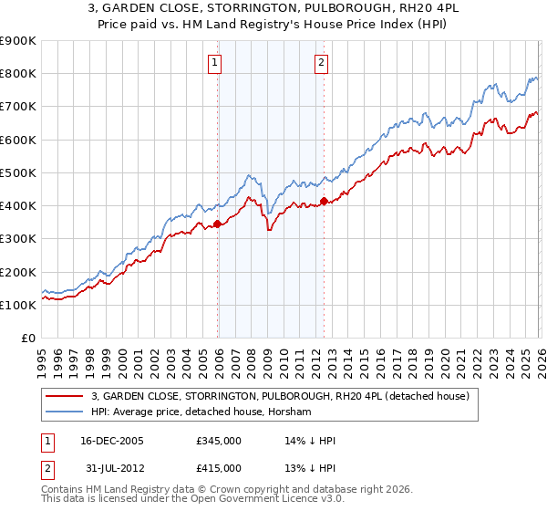 3, GARDEN CLOSE, STORRINGTON, PULBOROUGH, RH20 4PL: Price paid vs HM Land Registry's House Price Index