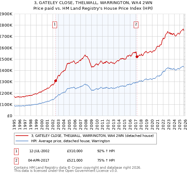 3, GATELEY CLOSE, THELWALL, WARRINGTON, WA4 2WN: Price paid vs HM Land Registry's House Price Index