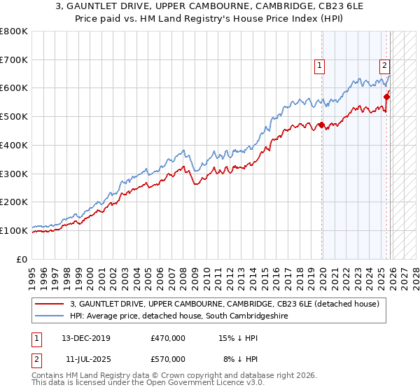 3, GAUNTLET DRIVE, UPPER CAMBOURNE, CAMBRIDGE, CB23 6LE: Price paid vs HM Land Registry's House Price Index