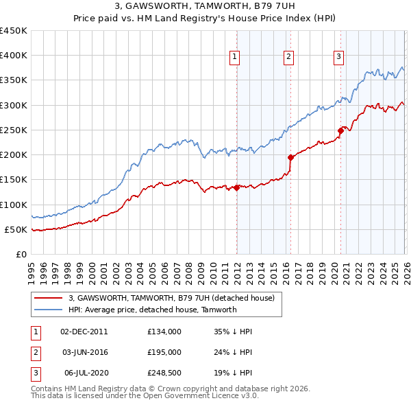 3, GAWSWORTH, TAMWORTH, B79 7UH: Price paid vs HM Land Registry's House Price Index