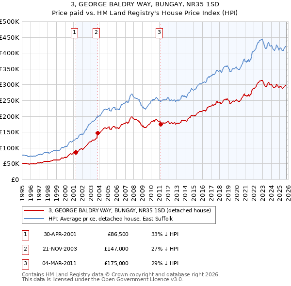 3, GEORGE BALDRY WAY, BUNGAY, NR35 1SD: Price paid vs HM Land Registry's House Price Index