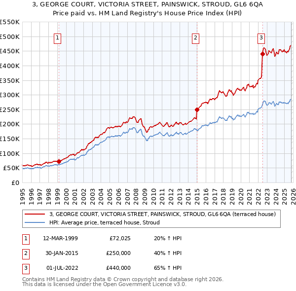 3, GEORGE COURT, VICTORIA STREET, PAINSWICK, STROUD, GL6 6QA: Price paid vs HM Land Registry's House Price Index
