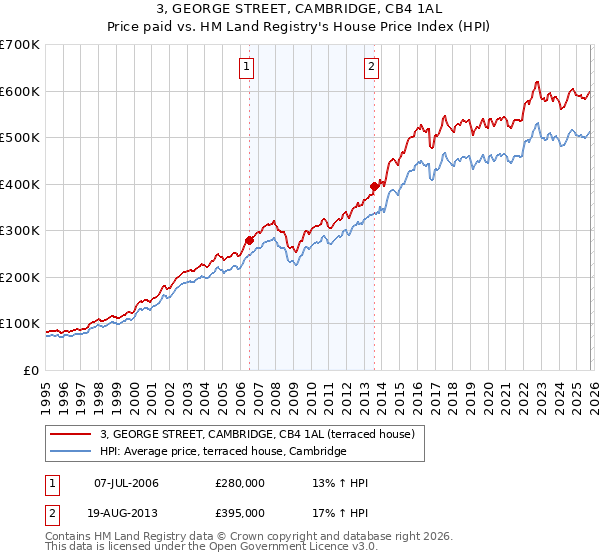 3, GEORGE STREET, CAMBRIDGE, CB4 1AL: Price paid vs HM Land Registry's House Price Index
