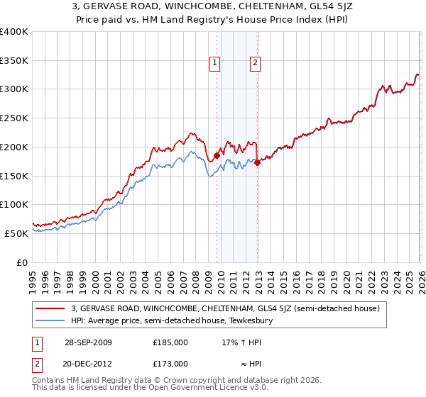 3, GERVASE ROAD, WINCHCOMBE, CHELTENHAM, GL54 5JZ: Price paid vs HM Land Registry's House Price Index