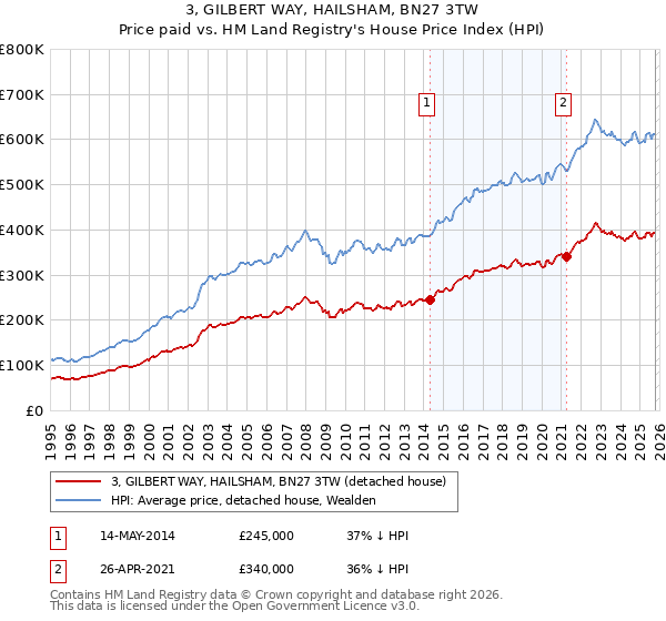 3, GILBERT WAY, HAILSHAM, BN27 3TW: Price paid vs HM Land Registry's House Price Index