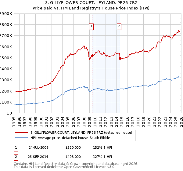 3, GILLYFLOWER COURT, LEYLAND, PR26 7RZ: Price paid vs HM Land Registry's House Price Index