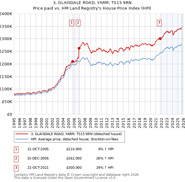 3, GLAISDALE ROAD, YARM, TS15 9RN: Price paid vs HM Land Registry's House Price Index