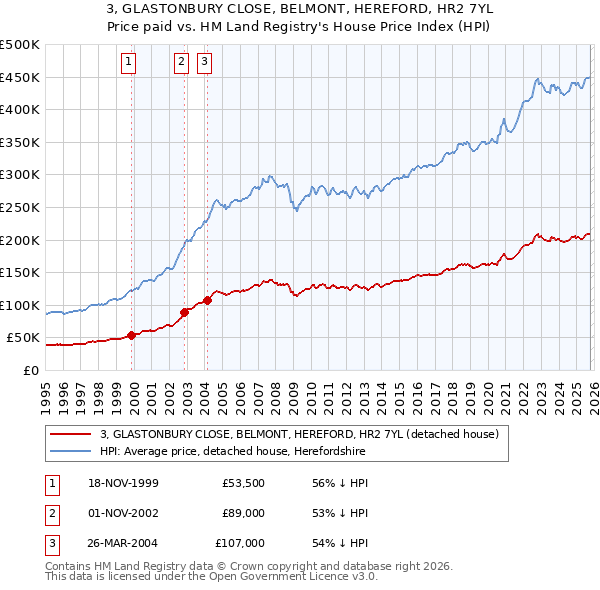 3, GLASTONBURY CLOSE, BELMONT, HEREFORD, HR2 7YL: Price paid vs HM Land Registry's House Price Index