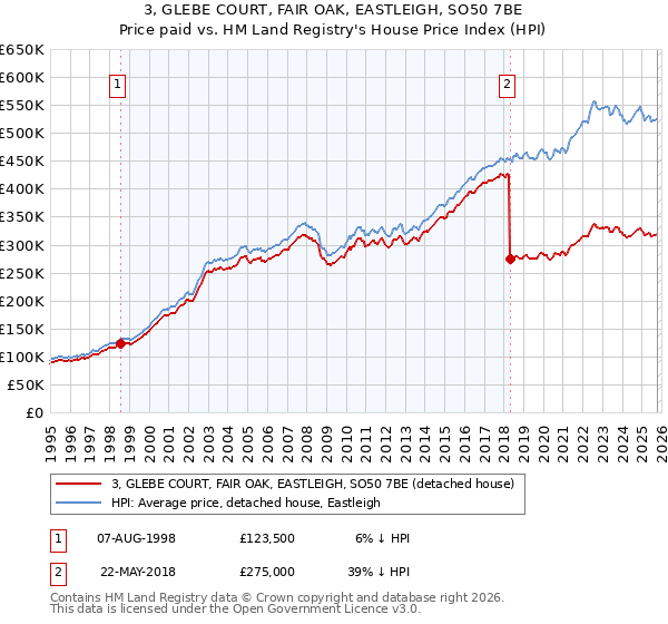 3, GLEBE COURT, FAIR OAK, EASTLEIGH, SO50 7BE: Price paid vs HM Land Registry's House Price Index