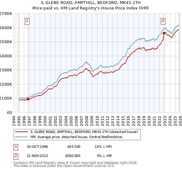 3, GLEBE ROAD, AMPTHILL, BEDFORD, MK45 2TH: Price paid vs HM Land Registry's House Price Index