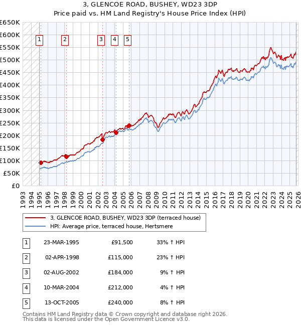 3, GLENCOE ROAD, BUSHEY, WD23 3DP: Price paid vs HM Land Registry's House Price Index