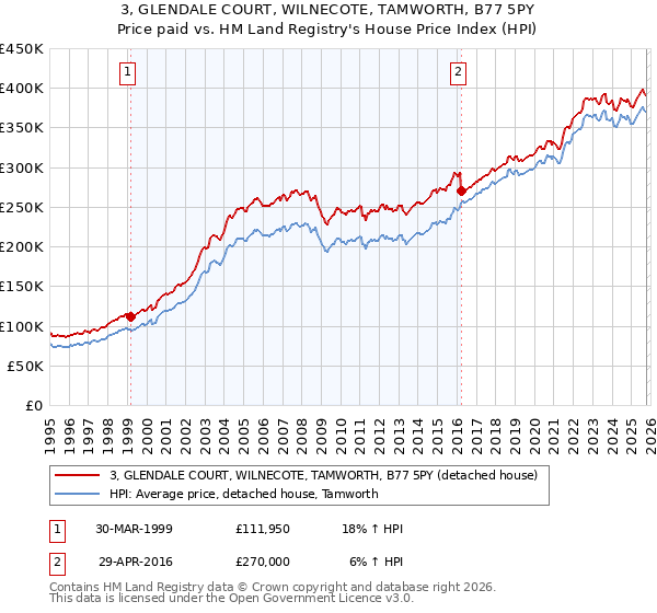 3, GLENDALE COURT, WILNECOTE, TAMWORTH, B77 5PY: Price paid vs HM Land Registry's House Price Index