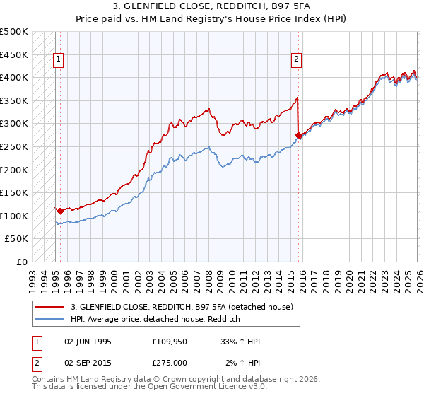 3, GLENFIELD CLOSE, REDDITCH, B97 5FA: Price paid vs HM Land Registry's House Price Index