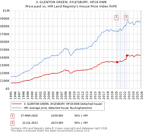 3, GLENTON GREEN, AYLESBURY, HP18 0WB: Price paid vs HM Land Registry's House Price Index
