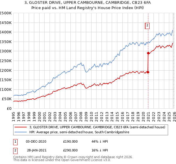 3, GLOSTER DRIVE, UPPER CAMBOURNE, CAMBRIDGE, CB23 6FA: Price paid vs HM Land Registry's House Price Index