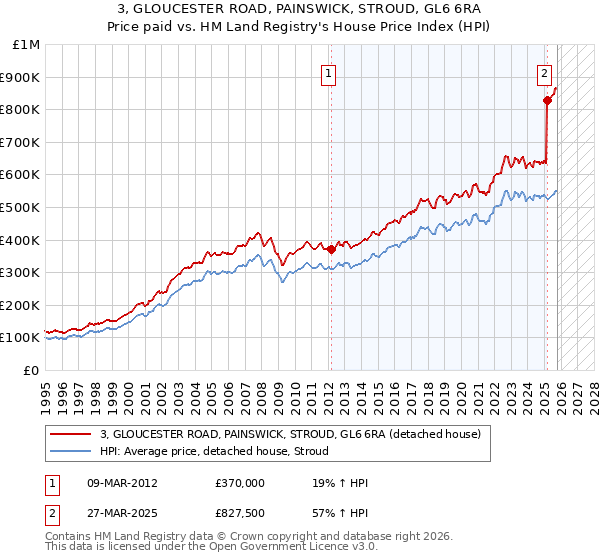 3, GLOUCESTER ROAD, PAINSWICK, STROUD, GL6 6RA: Price paid vs HM Land Registry's House Price Index